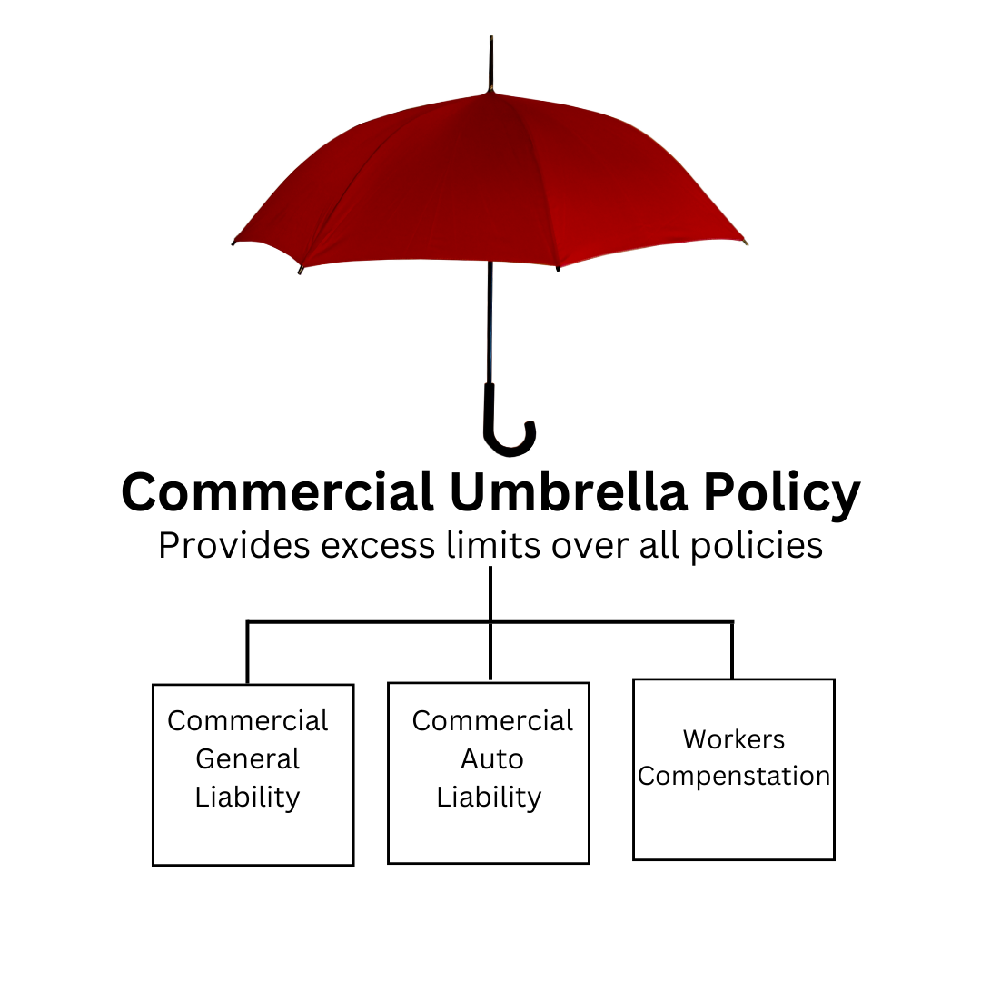 Umbrella Coverage For Your Business R.C. Keller & Company